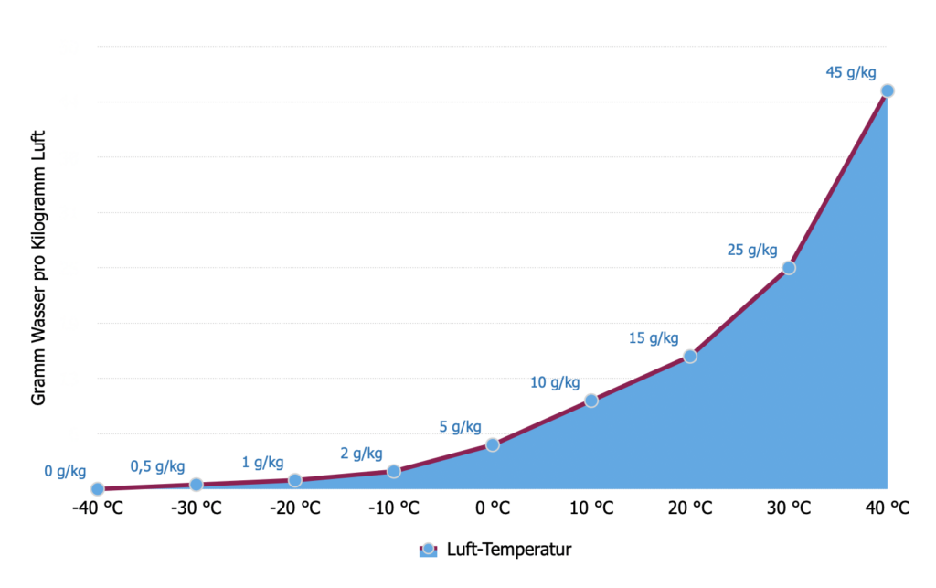 warme luft nimmt mehr wasser auf als kalte