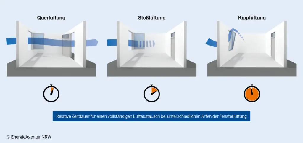 wie lange dauert luftaustausch beim lueften